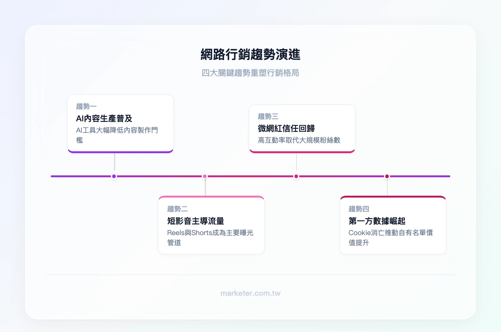 網路行銷趨勢演進：AI內容生產普及、短影音主導流量、微網紅信任回歸、第一方數據價值提升