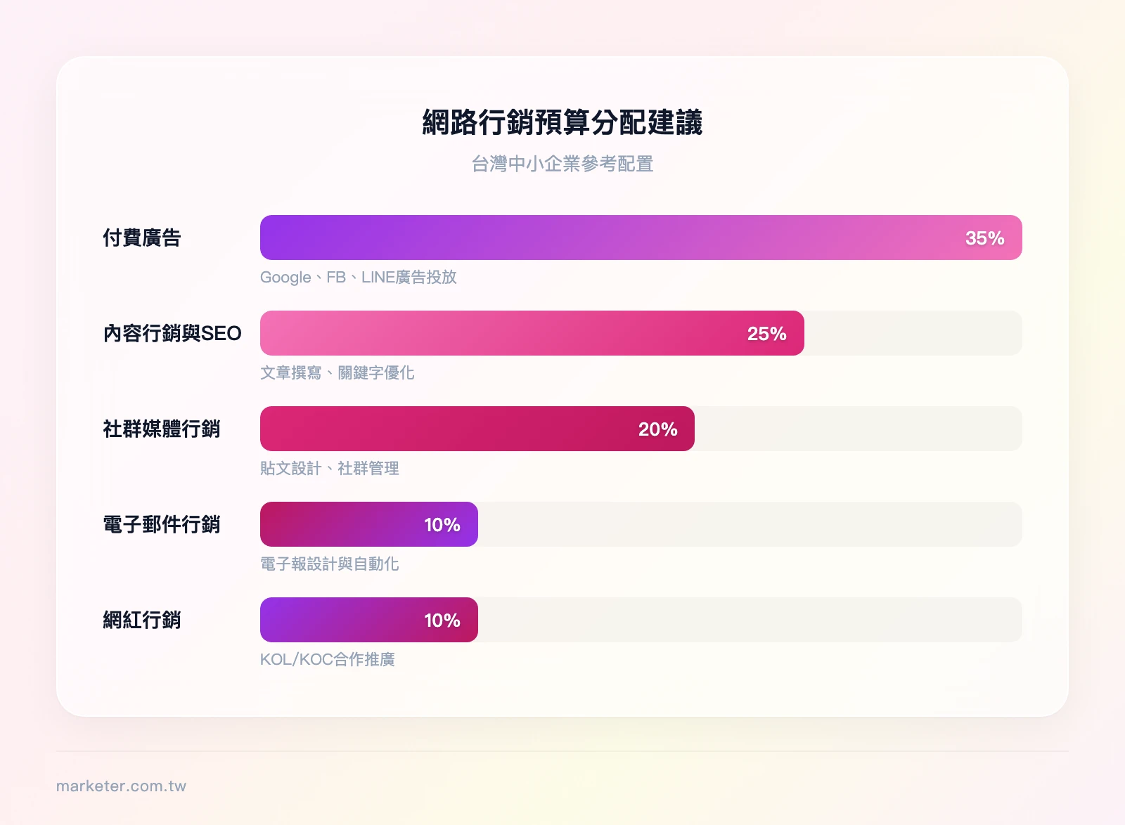 台灣中小企業網路行銷預算分配建議：付費廣告35%、內容行銷與SEO25%、社群媒體行銷20%、電子郵件行銷10%、網紅行銷10%