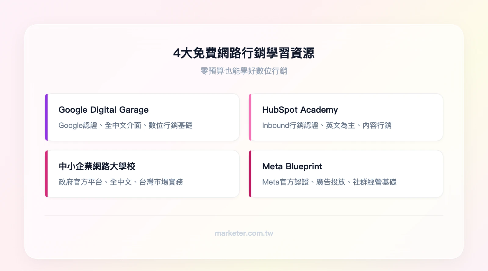 4大免費網路行銷學習資源：Google Digital Garage（Google認證、全中文、數位行銷基礎）、HubSpot Academy（Inbound行銷認證、英文為主、內容行銷）、中小企業網路大學校（政府平台、全中文、台灣市場實務）、Met