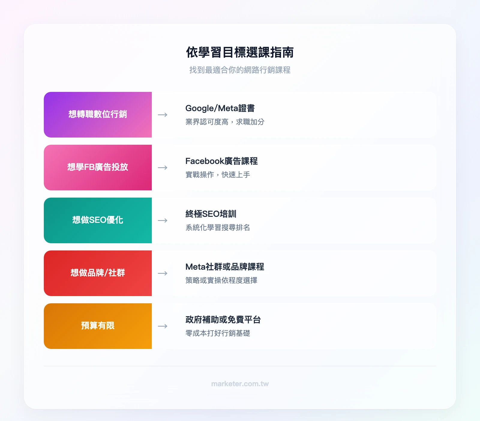 依學習目標選課指南：想轉職數位行銷→Google/Meta專業證書、想學Facebook廣告投放→Facebook廣告課程、想做SEO→終極SEO培訓、想做品牌/社群→Meta社群課程或品牌管理課程、預算有限想免費學→政府補助課程或免費平台