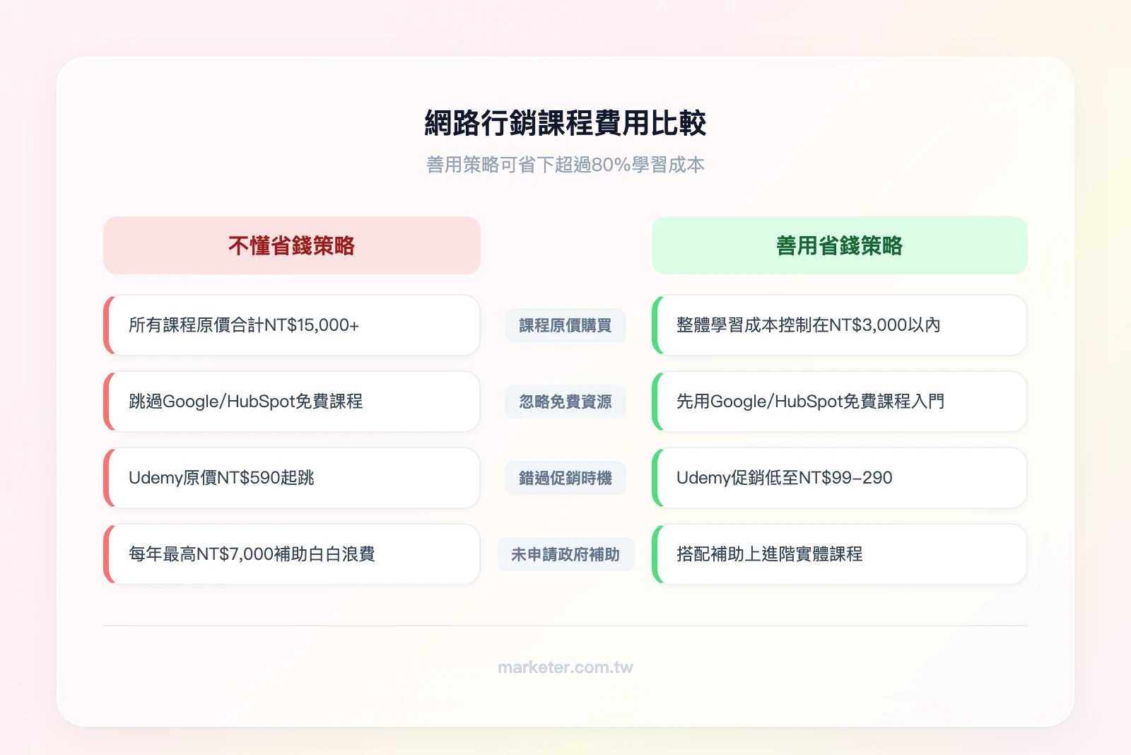 網路行銷課程費用比較（Before/After）：不懂省錢策略（原價購買所有課程約NT$15,000+）vs 善用策略（免費資源+促銷+補助，總費用可控制在NT$3,000以內）