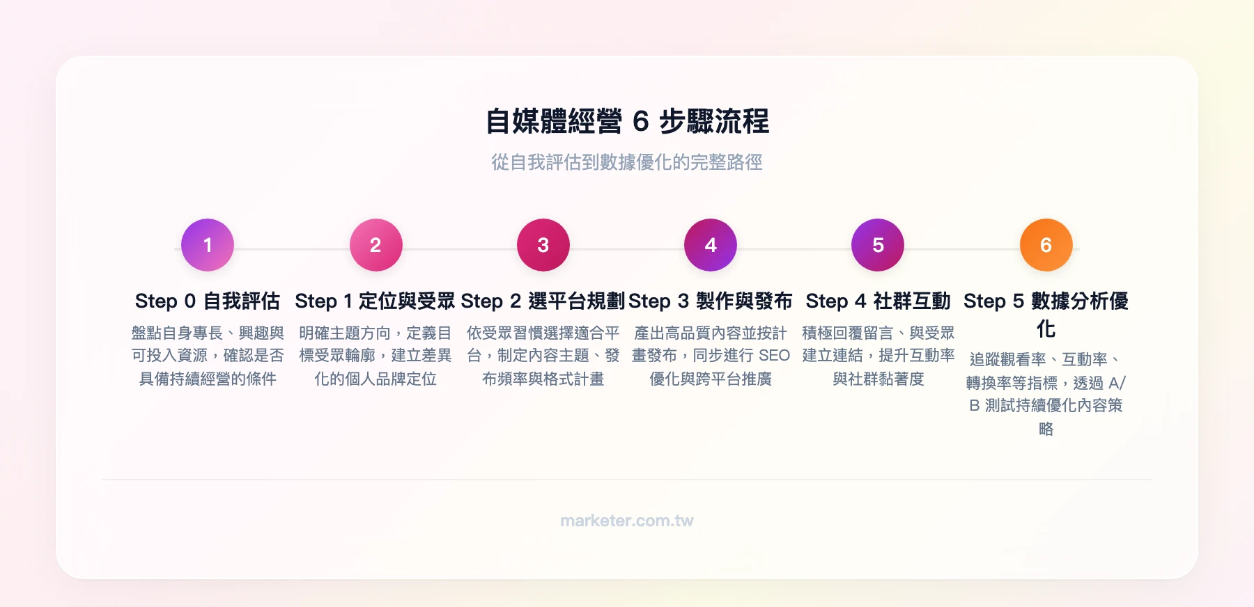 自媒體經營5步驟流程：Step 0 自我評估→Step 1 確定定位與受眾→Step 2 選平台規劃內容→Step 3 製作內容發布推廣→Step 4 社群互動→Step 5 數據分析優化