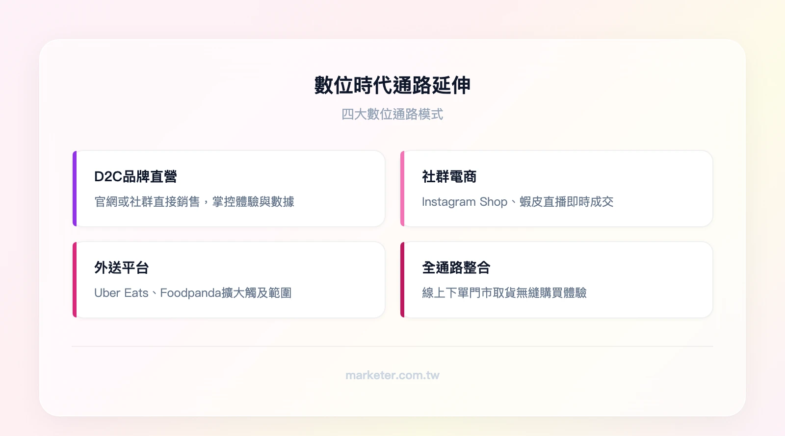 數位時代通路延伸：D2C品牌直營、社群電商（Instagram Shop、蝦皮直播）、外送平台（Uber Eats、Foodpanda）、全通路整合（線上下單門市取貨）