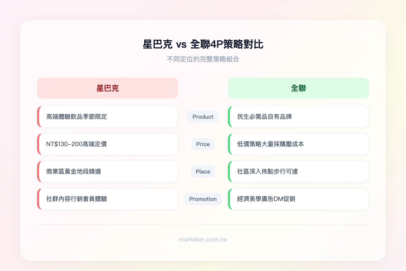 星巴克vs全聯4P策略對比——Product（高端體驗飲品vs民生必需品）、Price（NT$130-200高端定價vs低價策略）、Place（商業區黃金地段vs社區深入佈點）、Promotion（社群內容行銷+會員體驗vs經濟美學廣告+DM促銷）
