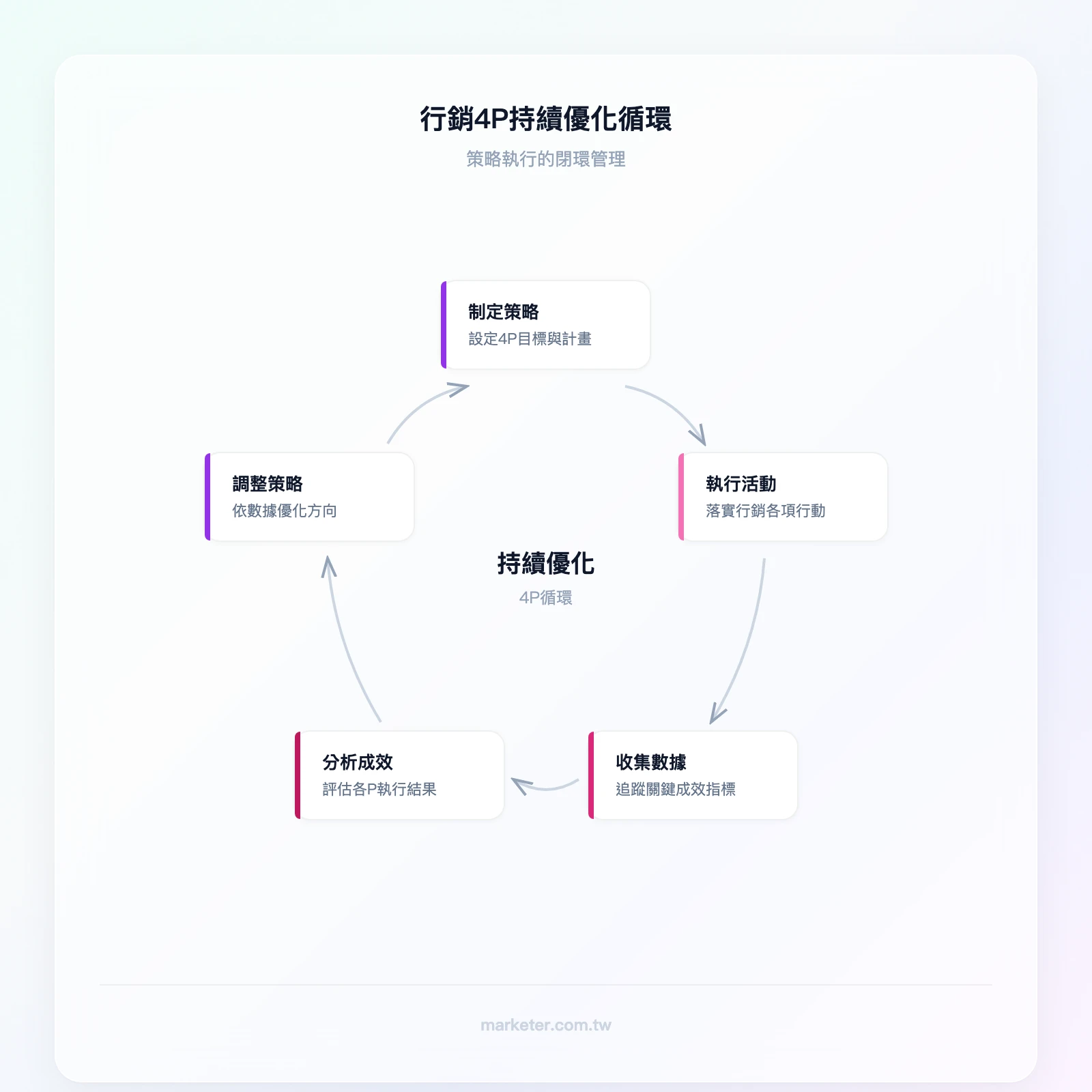 行銷4P持續優化循環：制定策略→執行活動→收集數據→分析成效→調整策略→重新執行