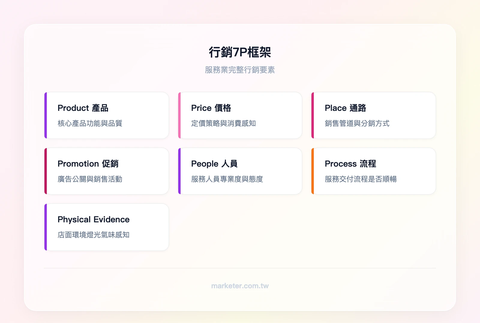 行銷7P框架：Product產品、Price價格、Place通路、Promotion促銷、People人員、Process流程、Physical Evidence實體環境