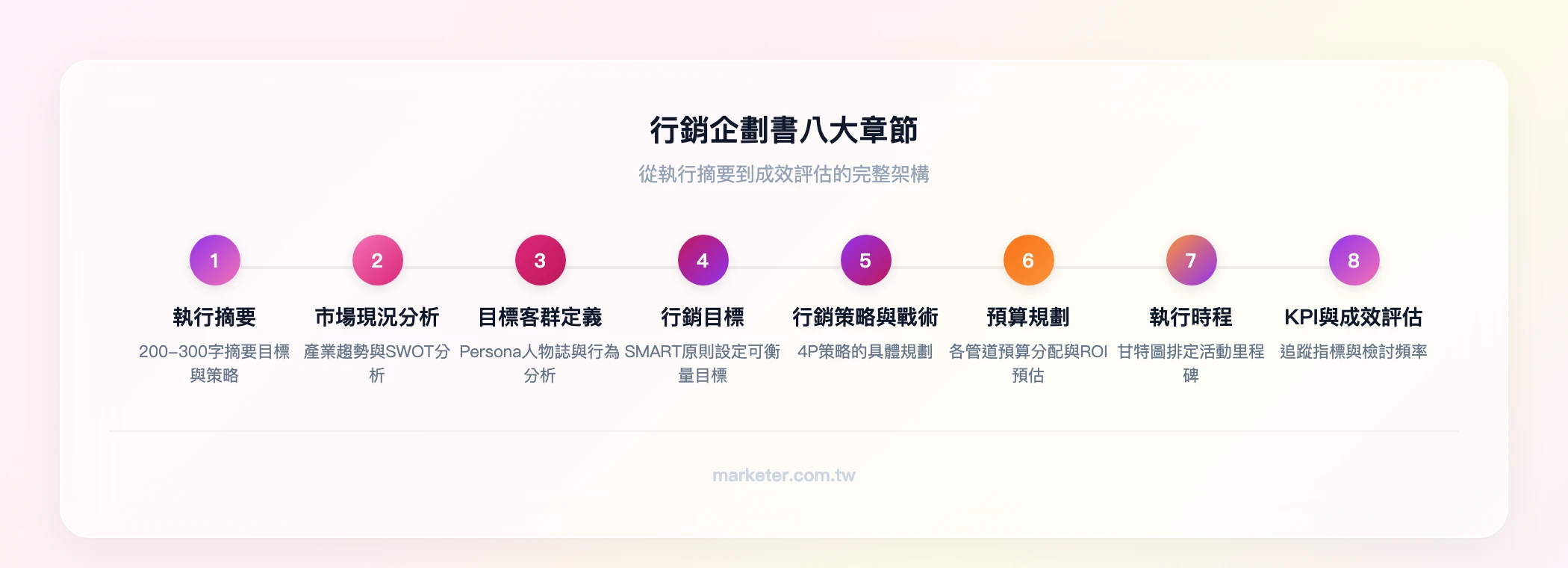 行銷企劃書八大章節流程：執行摘要→市場現況分析→目標客群定義→行銷目標SMART→行銷策略與戰術→預算規劃→執行時程→KPI與成效評估