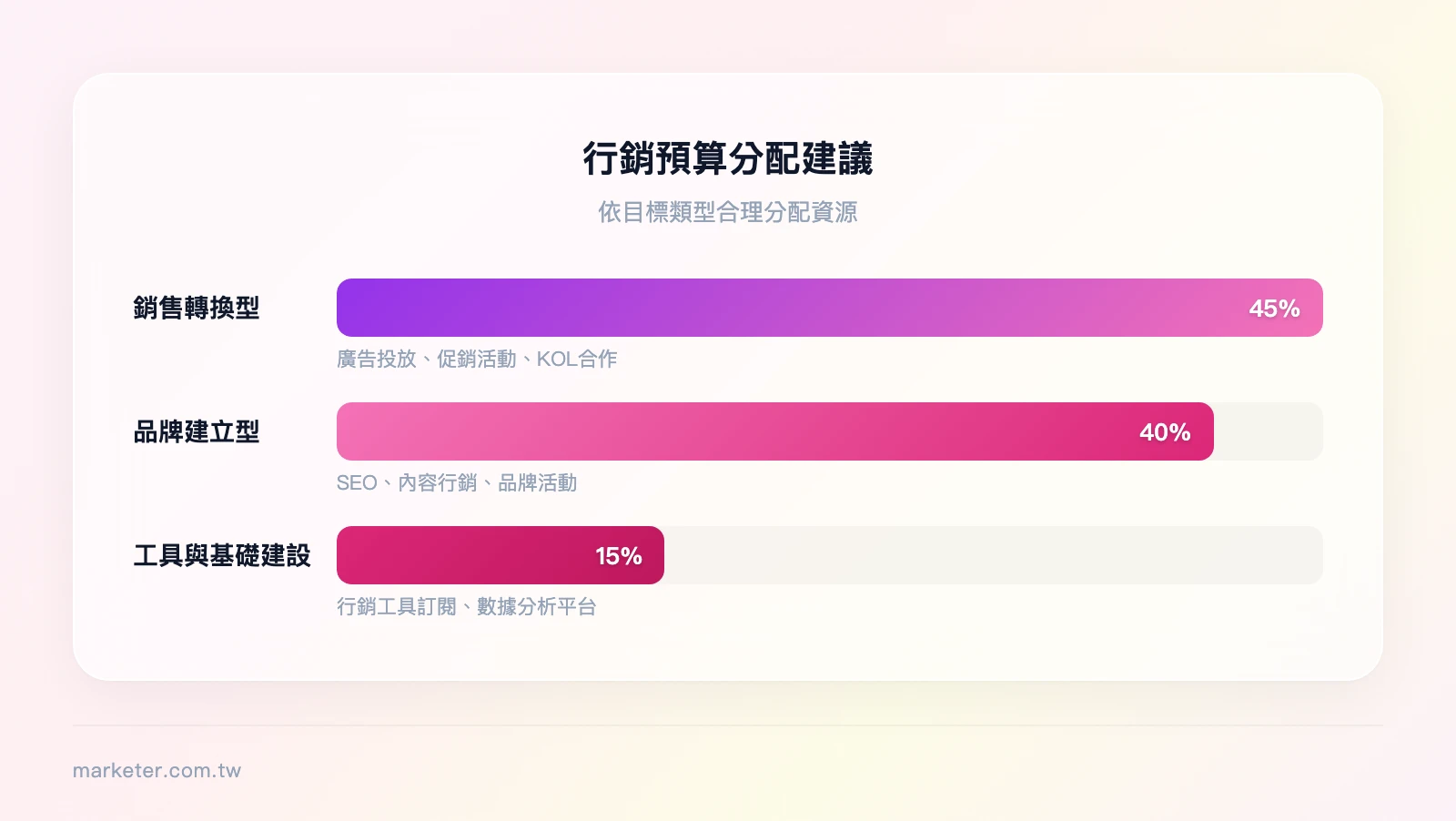 行銷預算分配建議比例：品牌建立型目標40%（SEO、內容行銷、品牌活動）、銷售轉換型目標45%（廣告投放、促銷活動、KOL合作）、工具與基礎建設15%（行銷工具訂閱、數據分析平台）