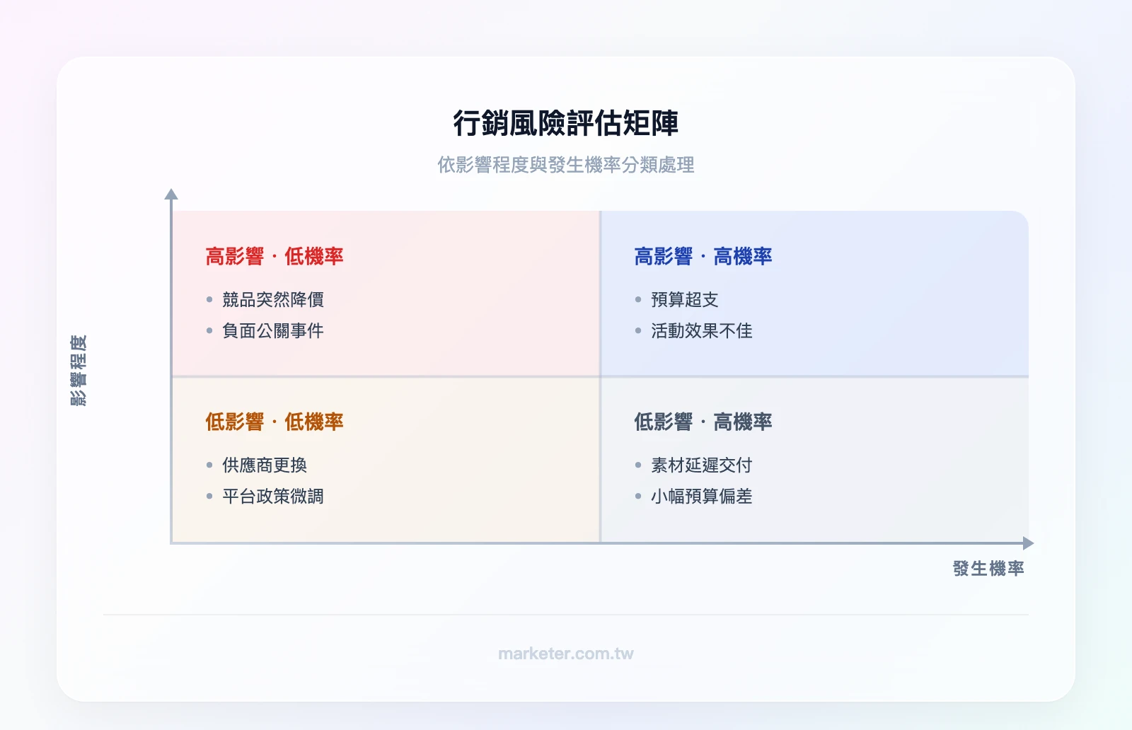 行銷風險評估矩陣（2×2）：高影響高機率（預算超支、活動效果不佳）、高影響低機率（競品突然降價、負面公關事件）、低影響高機率（素材延遲交付、小幅預算偏差）、低影響低機率（供應商更換、平台政策微調）