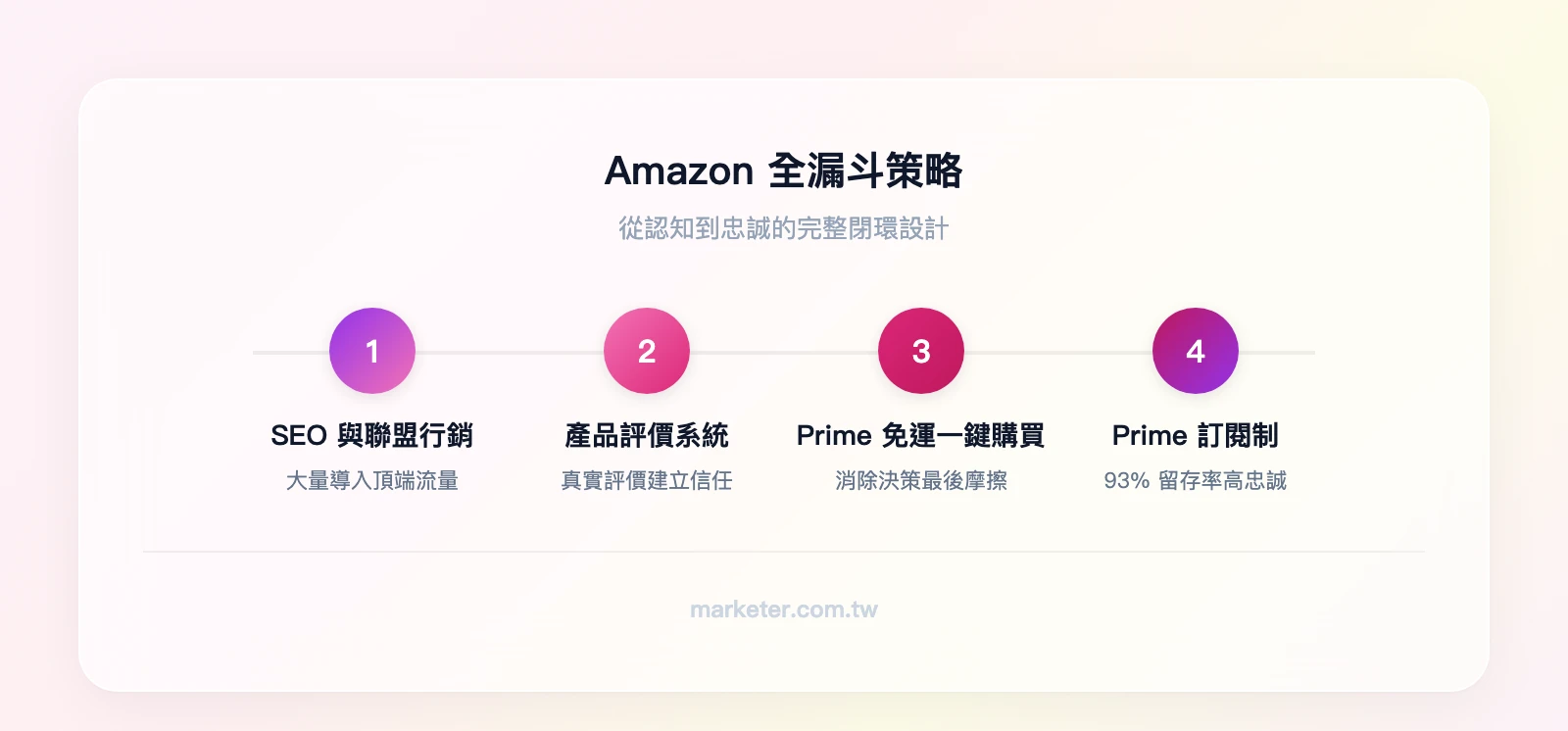 Amazon全漏斗策略：SEO與聯盟行銷導流、產品評價系統建立信任、Prime免運與一鍵購買消除摩擦、Prime訂閱制創造高留存率