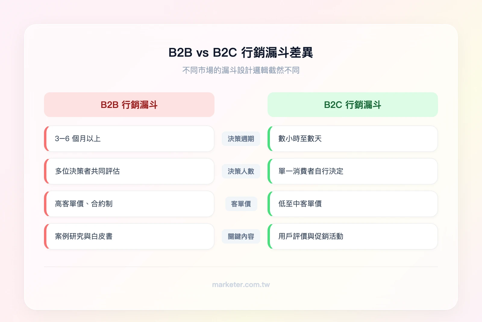 B2B vs B2C行銷漏斗差異：B2B（決策週期3-6個月、多位決策者、高客單價、重視案例研究與白皮書）vs B2C（決策週期數小時至數天、單一決策者、低至中客單價、重視評價與促銷）