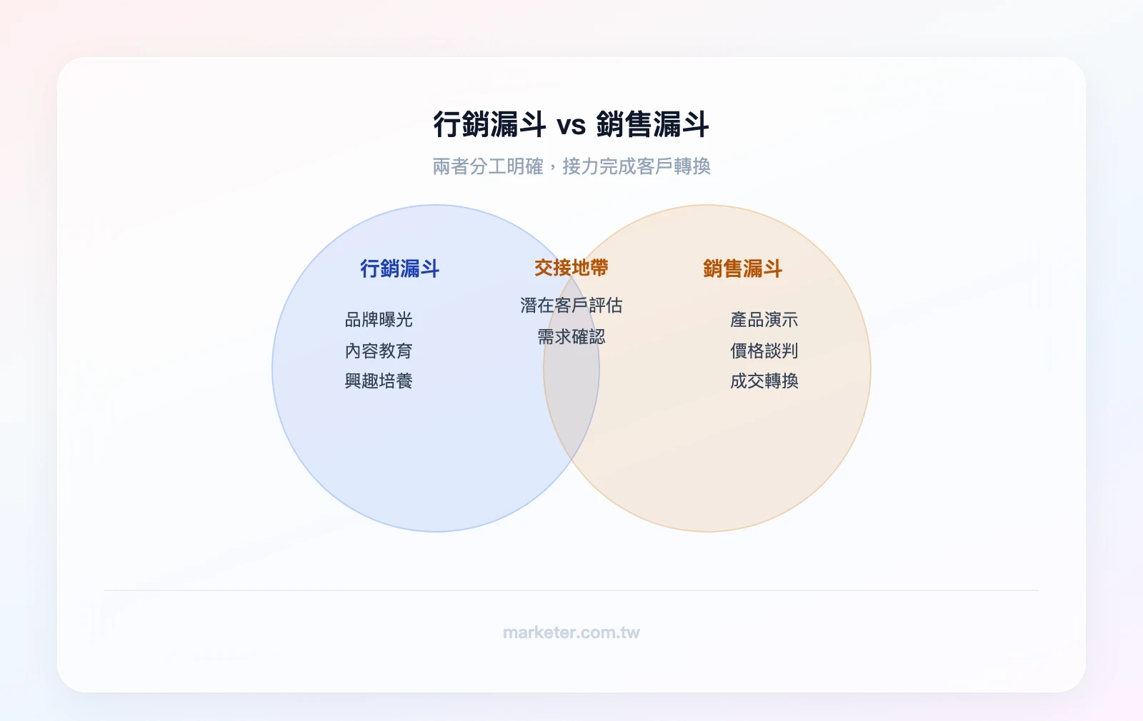 行銷漏斗vs銷售漏斗：行銷漏斗（品牌曝光、內容教育、興趣培養）、銷售漏斗（產品演示、價格談判、成交轉換）、重疊區域（潛在客戶評估、需求確認）