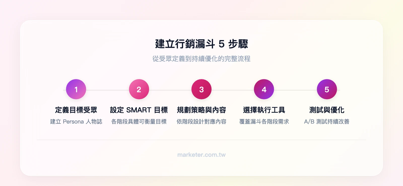 建立行銷漏斗5步驟：定義目標受眾與Persona、設定各階段SMART目標、規劃各階段行銷策略與內容、選擇工具執行漏斗各階段、執行A/B測試與持續優化