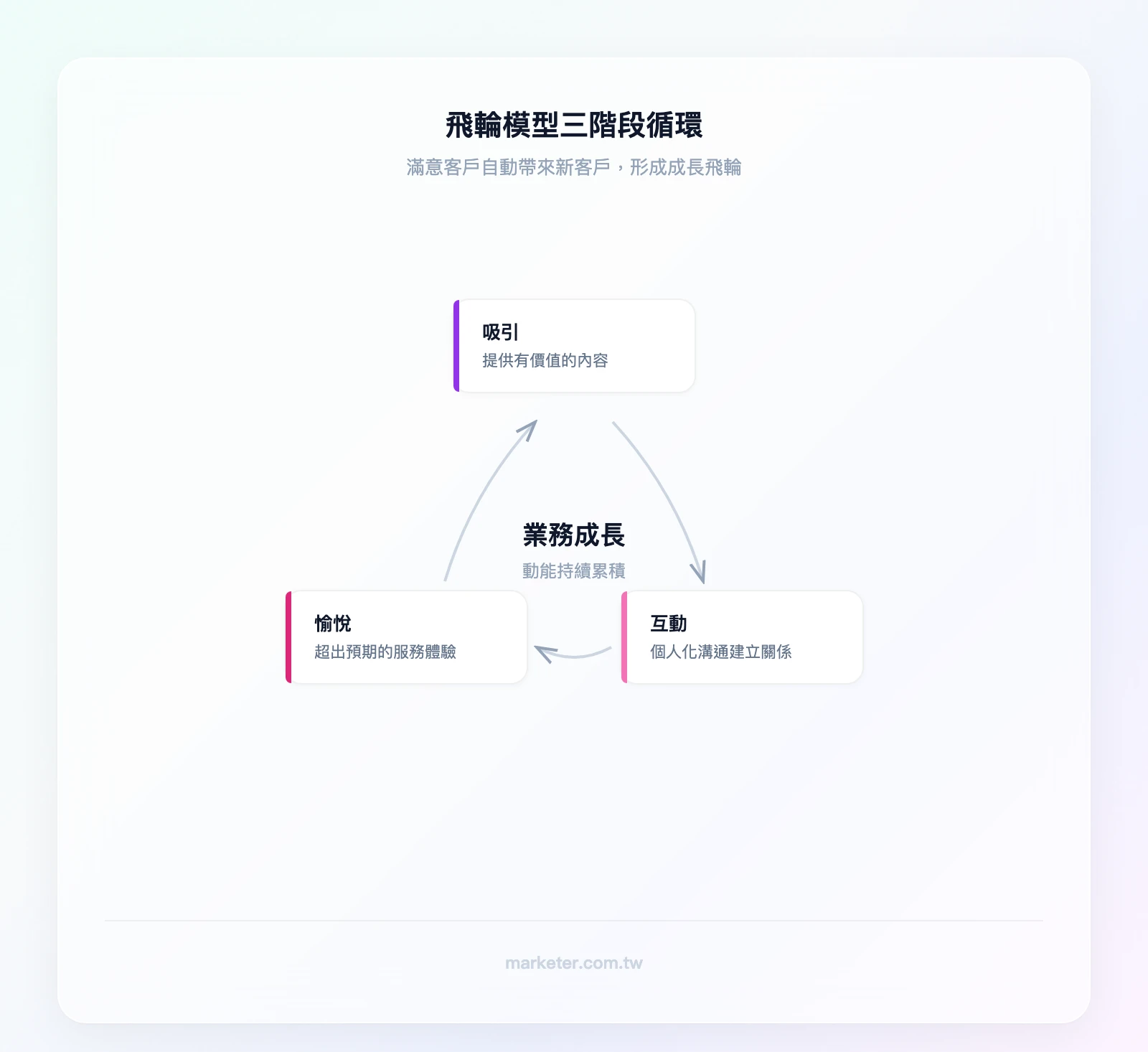 飛輪模型三階段循環：吸引（有價值的內容）、互動（個人化溝通）、愉悅（超出預期的服務）→回到吸引（滿意客戶帶來新客戶）