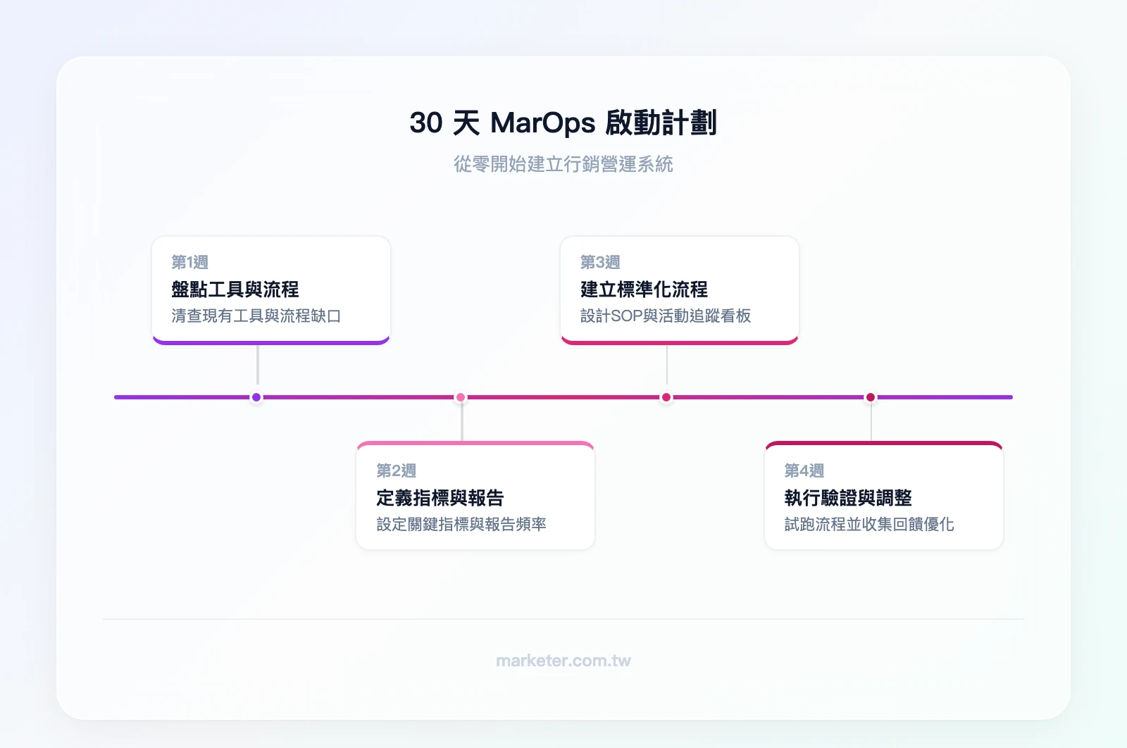 30 天 MarOps 啟動計劃：第 1 週盤點工具與流程、第 2 週定義指標與報告、第 3 週建立標準化工作流程、第 4 週執行驗證與調整