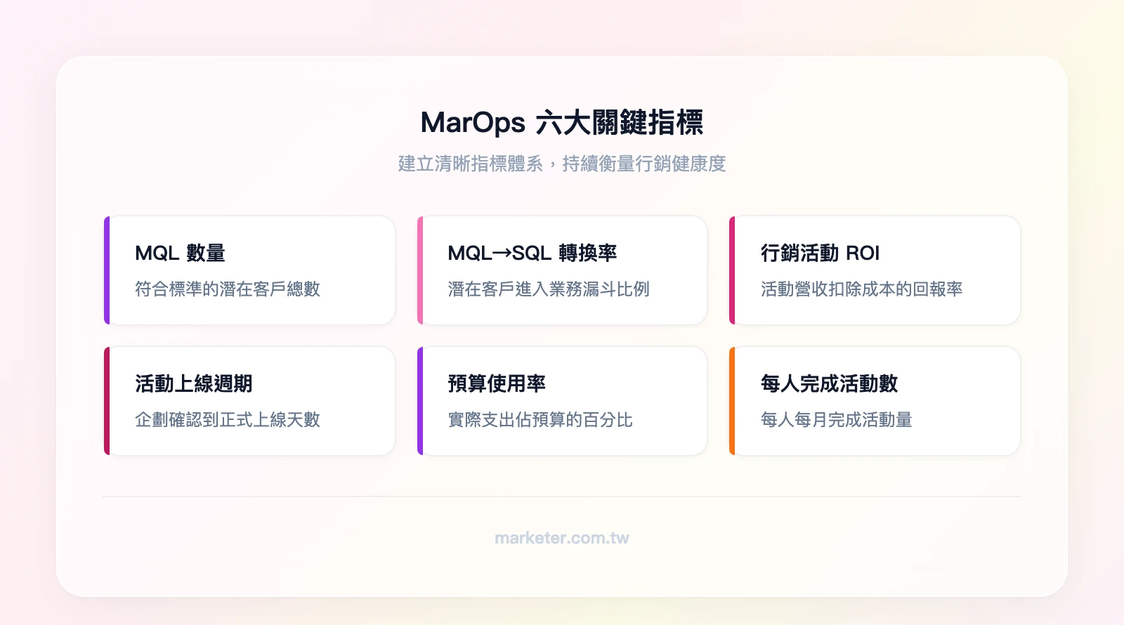 MarOps 六大關鍵指標：MQL 數量、MQL→SQL 轉換率、行銷活動 ROI、活動上線週期、預算使用率、每人每月完成活動數