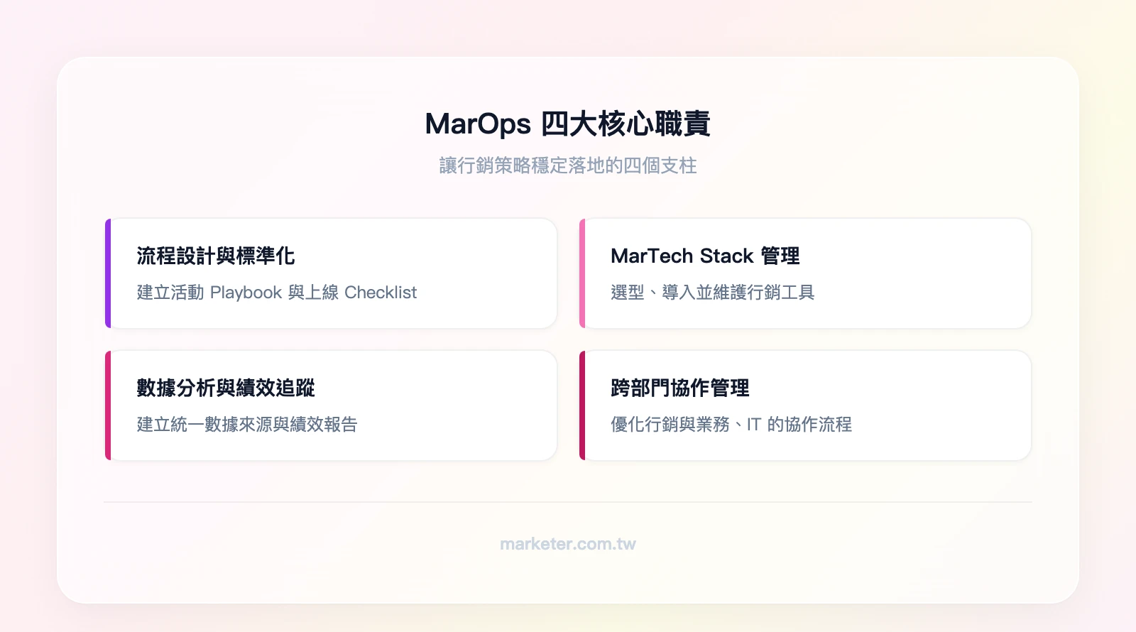 MarOps 四大核心職責：流程設計與標準化、MarTech Stack 管理、數據分析與績效追蹤、跨部門協作管理