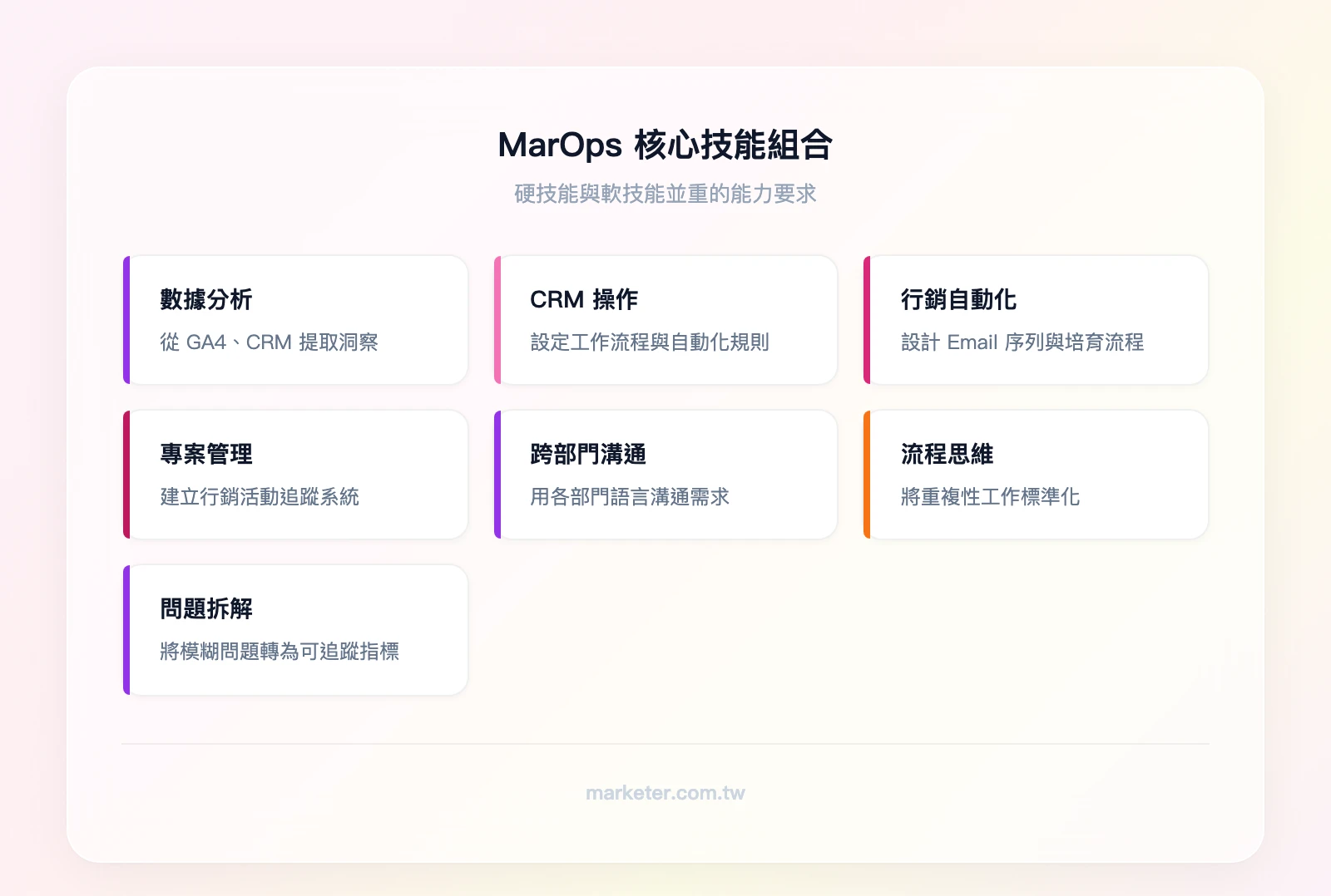 MarOps 技能雷達圖——硬技能：數據分析（重要度 5）、CRM 操作（重要度 4）、行銷自動化（重要度 4）、專案管理（重要度 5）、基礎 SEO（重要度 3）；軟技能：跨部門溝通（重要度 5）、流程思維（重要度 5）、問題拆解能力（重要度 4）