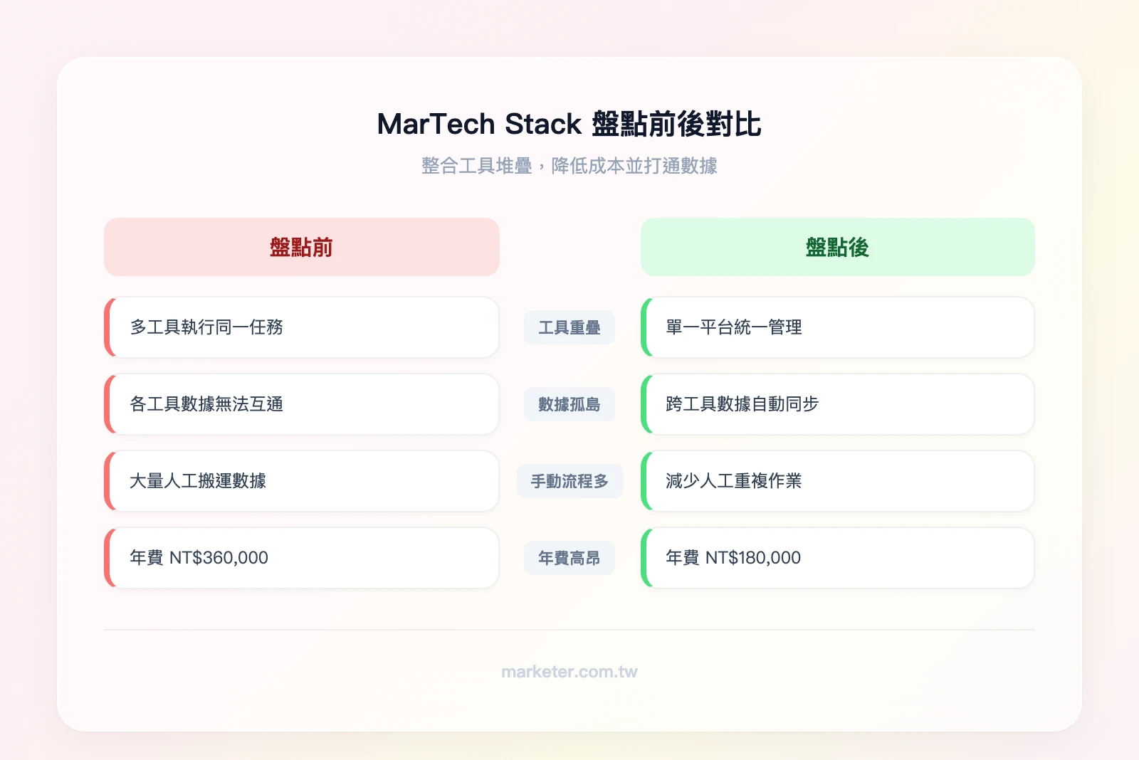 MarTech Stack 盤點前後對比：左欄「盤點前」——工具重疊、數據孤島、手動流程多、年費 NT$360,000；右欄「盤點後」——工具整合、數據互通、自動化流程、年費 NT$180,000