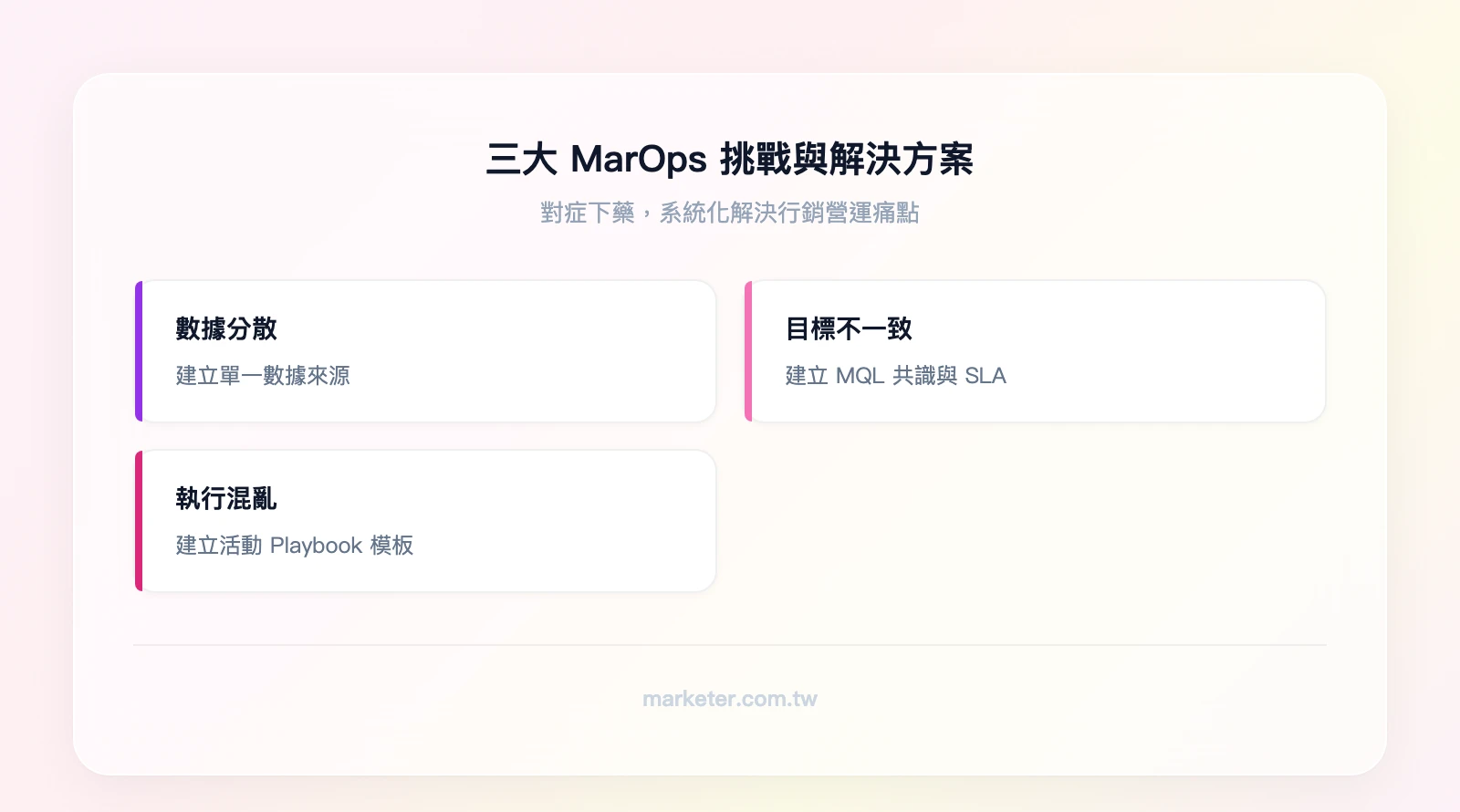 三大 MarOps 挑戰與解決方案：數據分散→建立單一數據來源、目標不一致→建立 MQL 共識與 SLA、執行混亂→建立活動 Playbook 模板