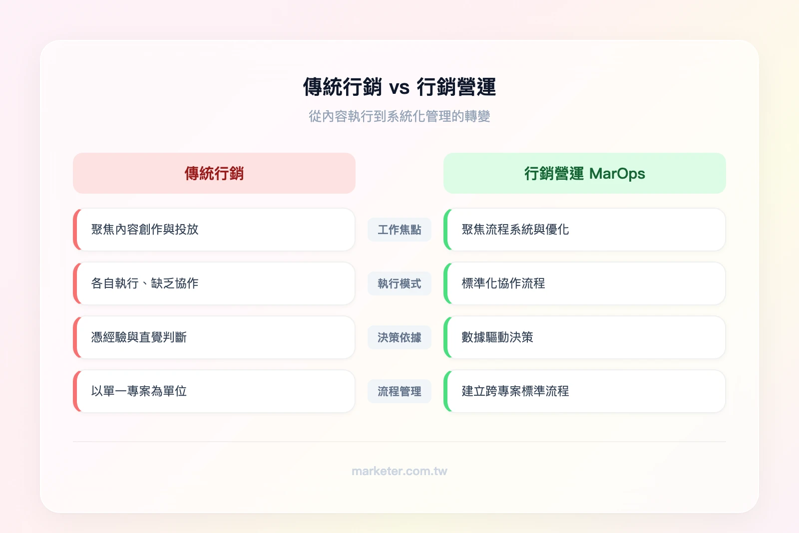 行銷營運 vs 傳統行銷對比：左欄「傳統行銷」——聚焦內容創作、各自執行、憑經驗判斷；右欄「行銷營運 MarOps」——聚焦流程系統、標準化協作、數據驅動決策