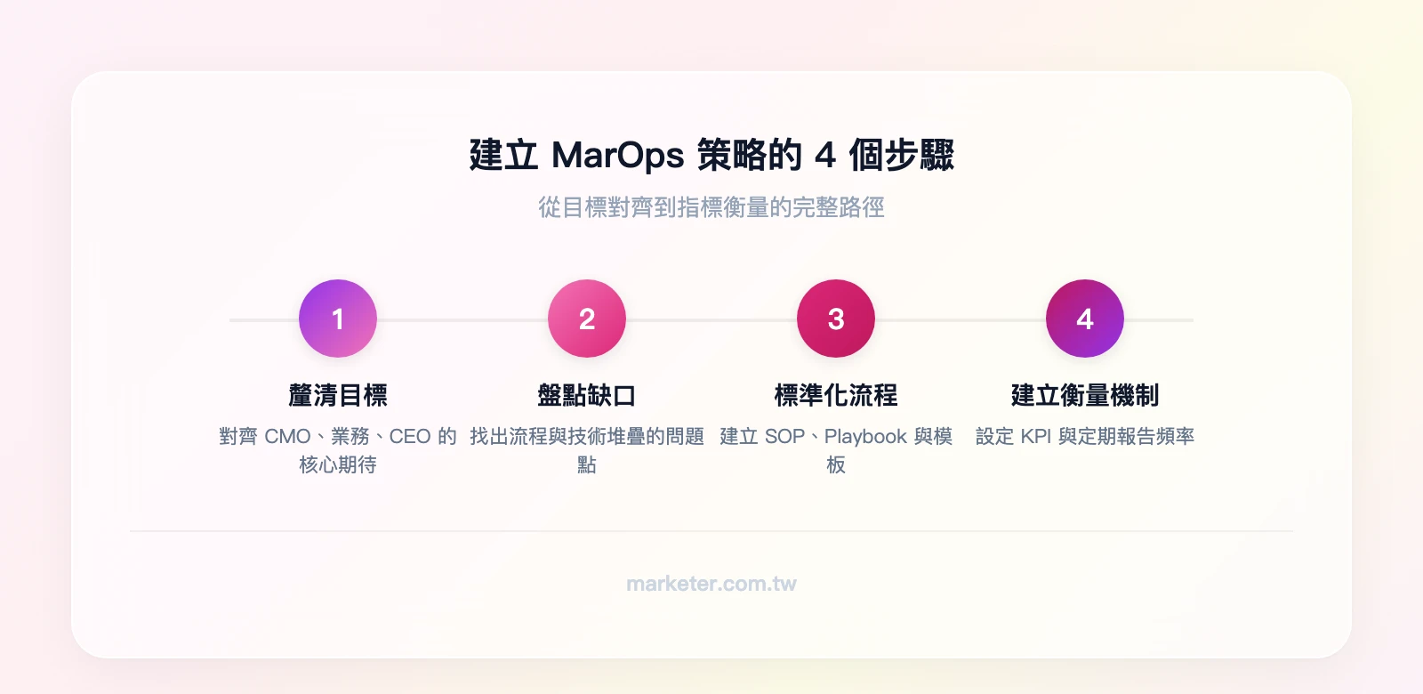 建立 MarOps 策略 4 步驟：釐清利害關係人目標、盤點現有流程與技術缺口、設計並實施標準化流程、建立衡量指標與定期報告機制