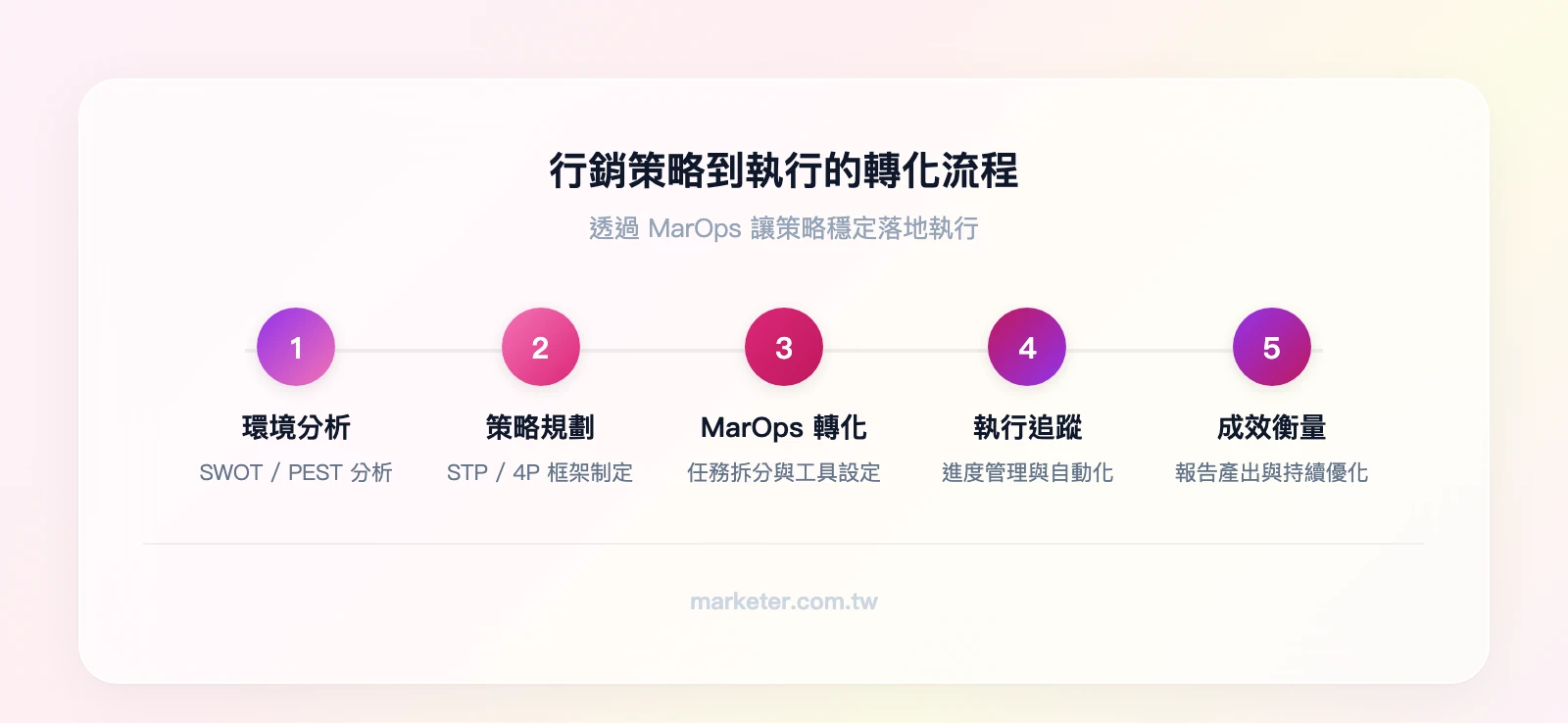 策略到執行的轉化流程：環境分析（SWOT/PEST）→ 策略規劃（STP/4P）→ MarOps 轉化（任務拆分、工具設定）→ 執行追蹤（進度管理、自動化）→ 成效衡量（報告、優化）