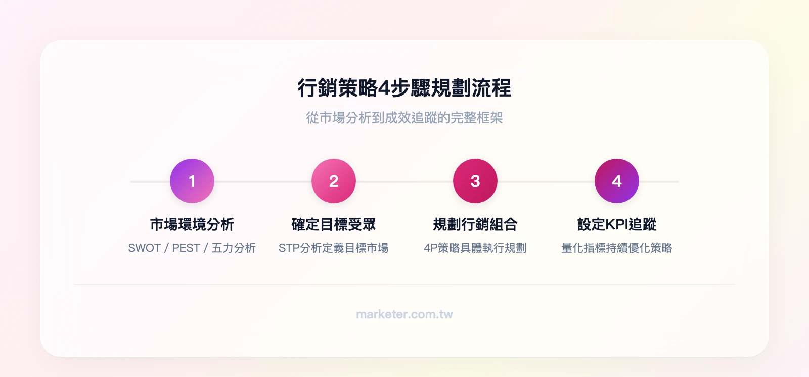 行銷策略4步驟規劃流程：第1步 市場環境分析（SWOT/PEST/五力）→ 第2步 確定目標受眾（STP分析）→ 第3步 規劃行銷組合（4P策略）→ 第4步 設定KPI並持續追蹤