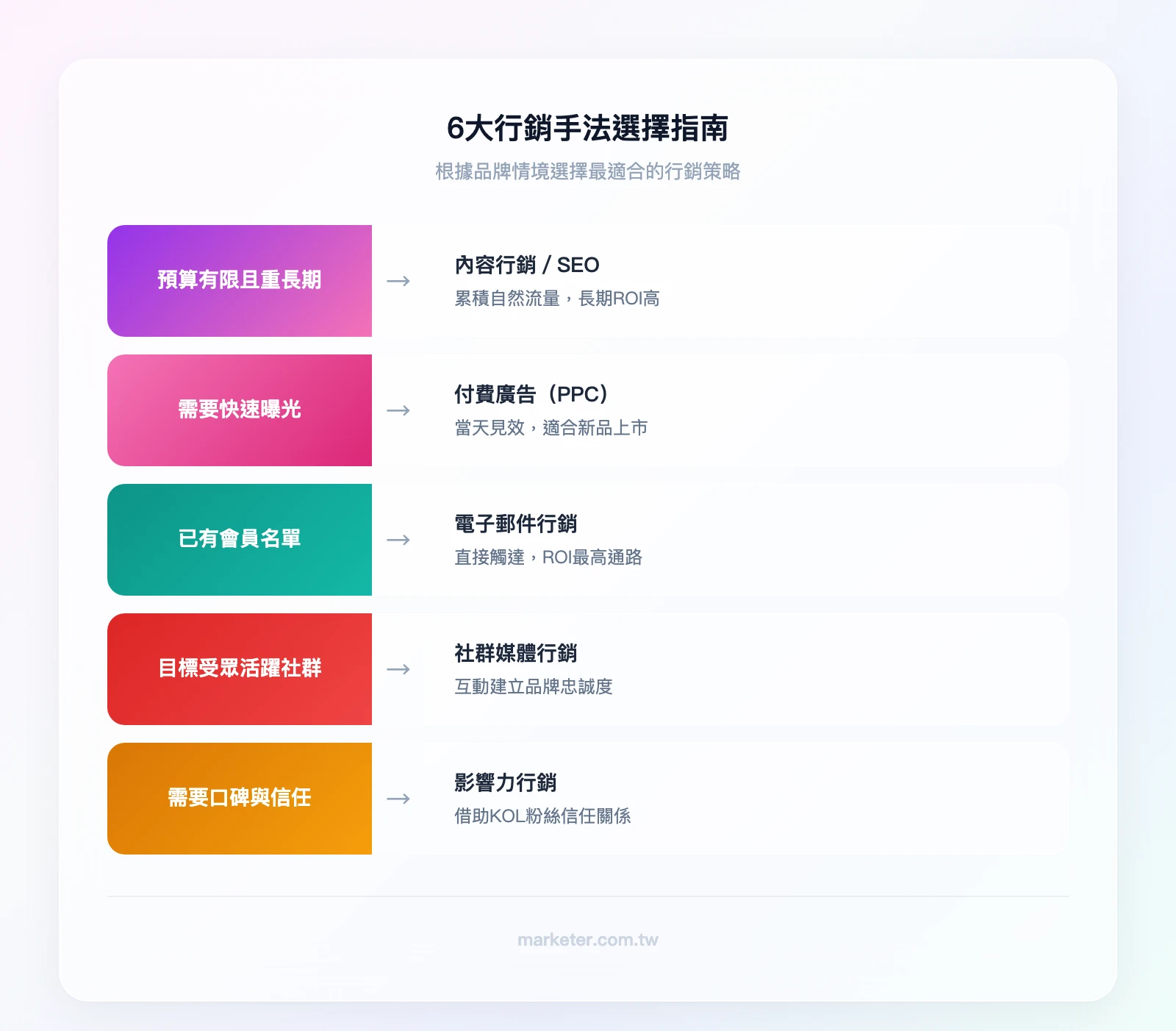 6大行銷手法選擇指南：預算有限且重長期→內容行銷/SEO、需要快速曝光→付費廣告、已有會員名單→電子郵件行銷、目標受眾活躍社群→社群媒體行銷、需要口碑信任→影響力行銷
