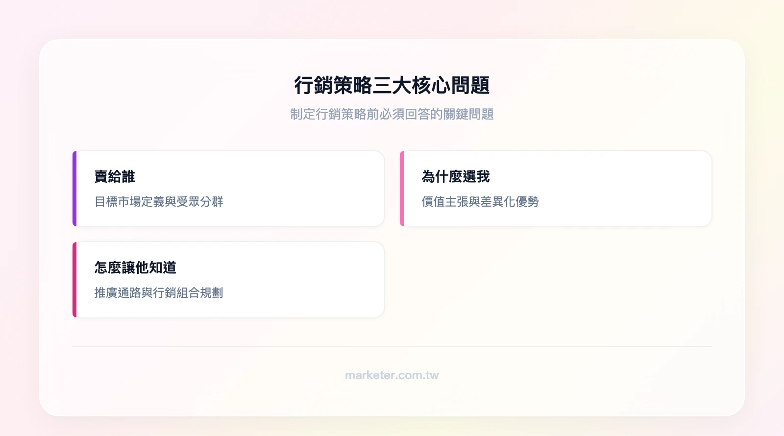 行銷策略三大核心問題：賣給誰（目標市場定義）、為什麼選我（價值主張與差異化）、怎麼讓他知道（推廣通路與行銷組合）