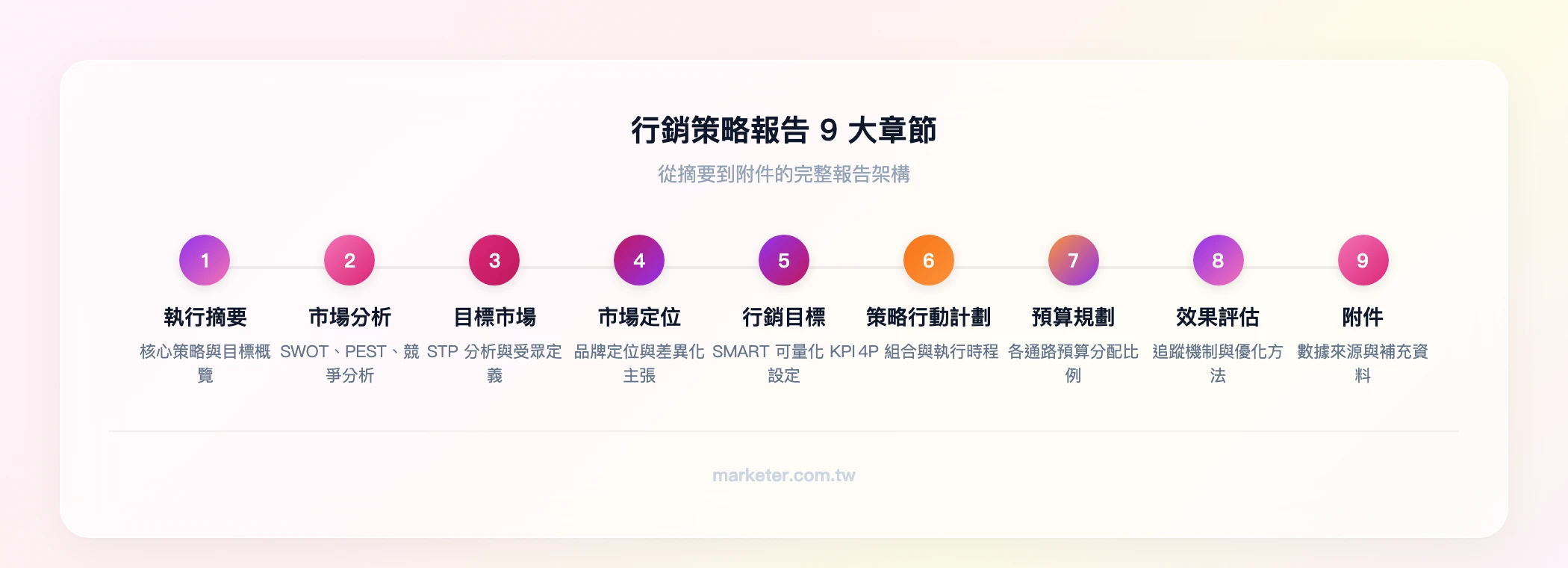 行銷策略報告9大章節：執行摘要→市場分析→目標市場→市場定位→行銷目標→策略與行動計劃→預算→效果評估→附件