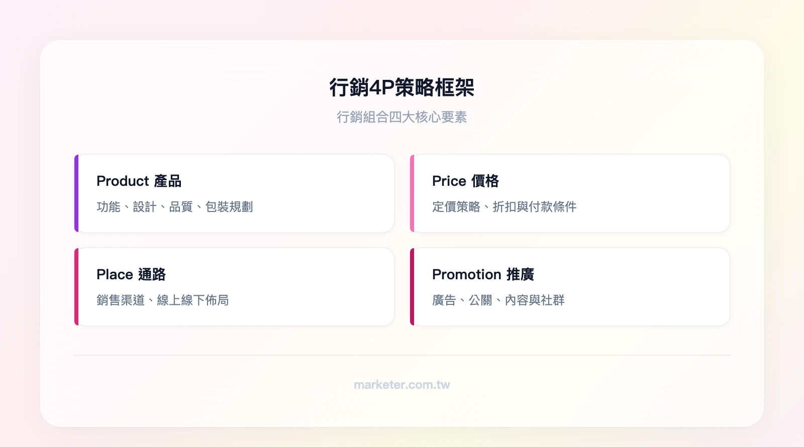 行銷4P策略：Product產品（功能、設計、品質、包裝）、Price價格（定價策略、折扣政策、付款條件）、Place通路（銷售渠道、物流配送、線上線下佈局）、Promotion推廣（廣告、公關、內容行銷、社群經營）