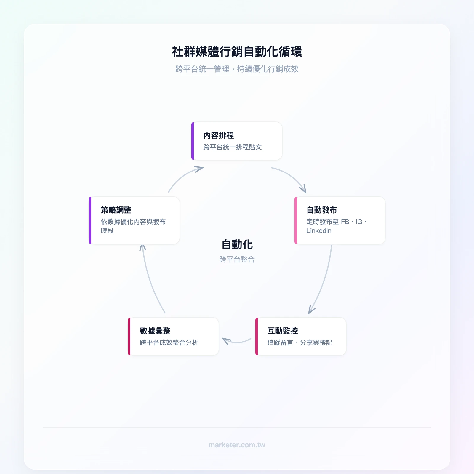 社群媒體自動化循環