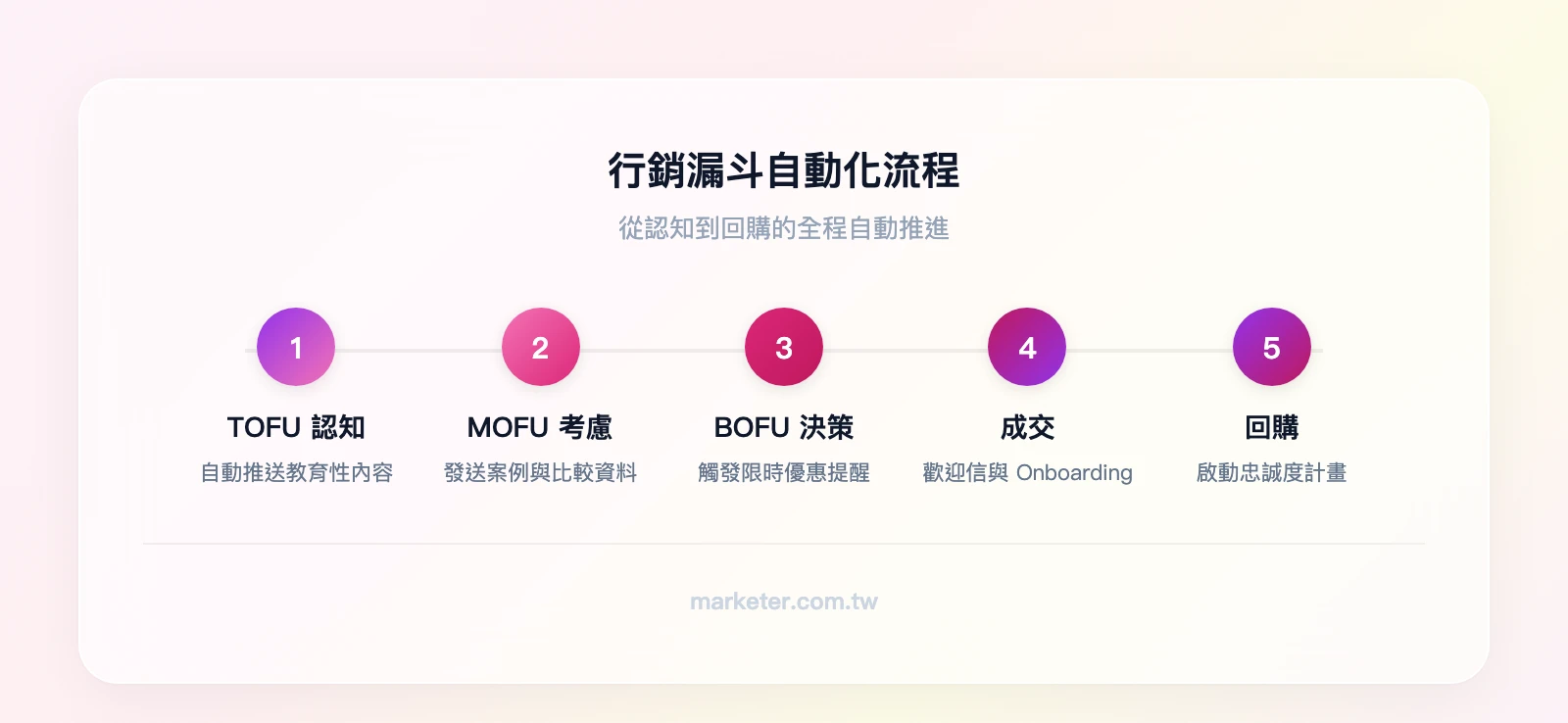 行銷漏斗自動化流程：TOFU認知（教育內容推送）→ MOFU考慮（案例與比較發送）→ BOFU決策（限時優惠觸發）→ 成交（歡迎信與 onboarding）→ 回購（忠誠度計畫啟動）