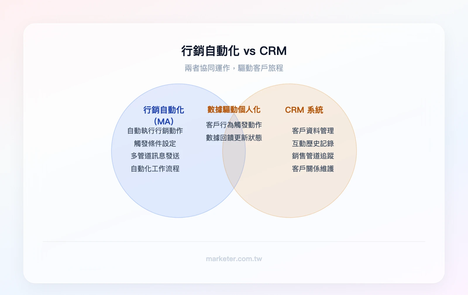 行銷自動化vs CRM：MA負責自動執行行銷動作、CRM負責管理客戶資料與關係、重疊區域為客戶數據驅動的個人化互動