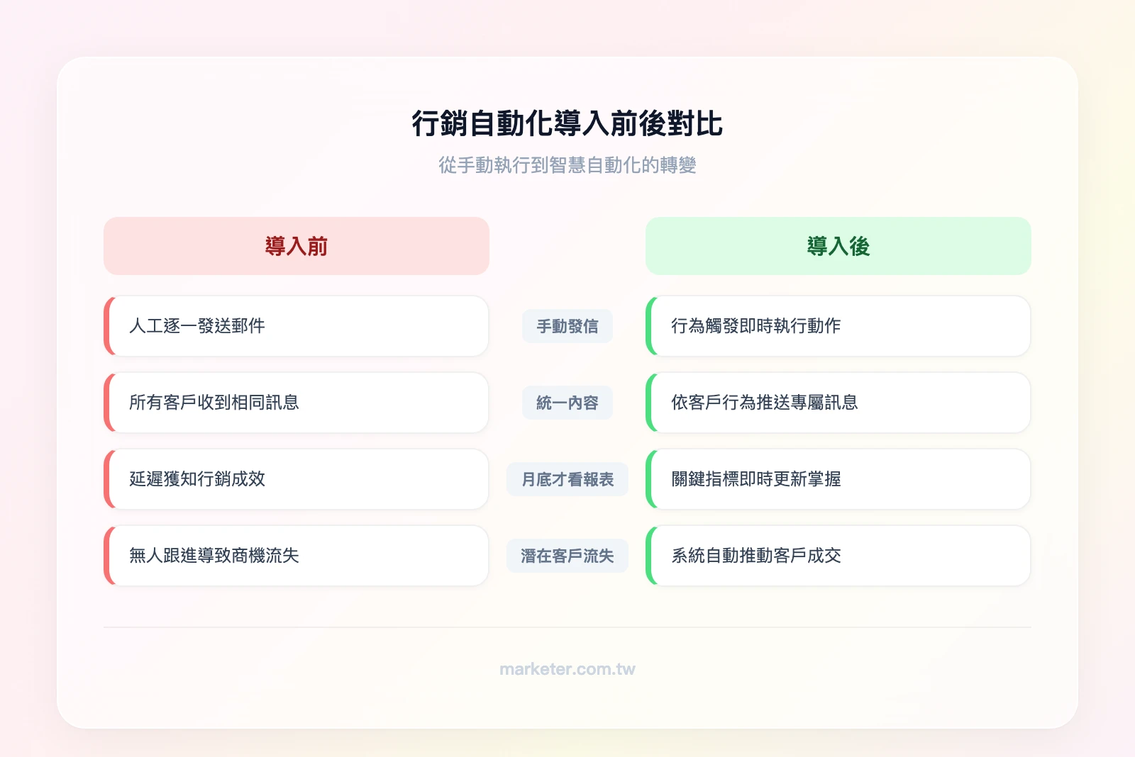 行銷自動化導入前後對比：導入前（手動發信、統一內容、月底才看報表、潛在客戶流失）vs 導入後（自動觸發、個人化內容、即時追蹤、自動培育轉換）