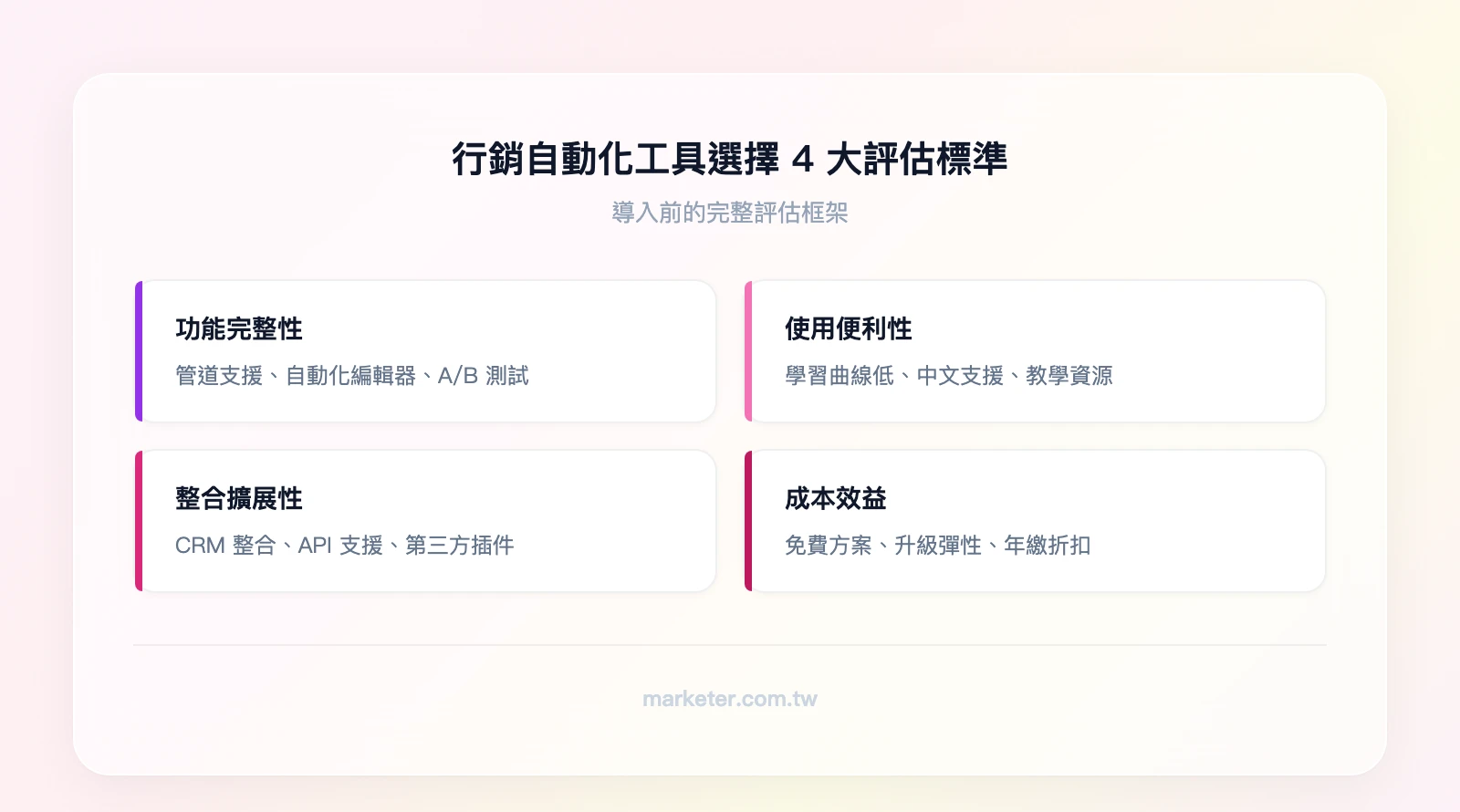 行銷自動化工具選擇4大評估標準：功能完整性（管道支援、自動化編輯器、A/B測試）、使用便利性（學習曲線、中文支援、教學資源）、整合擴展性（CRM整合、API支援、第三方插件）、成本效益（免費方案、升級彈性、年繳折扣）