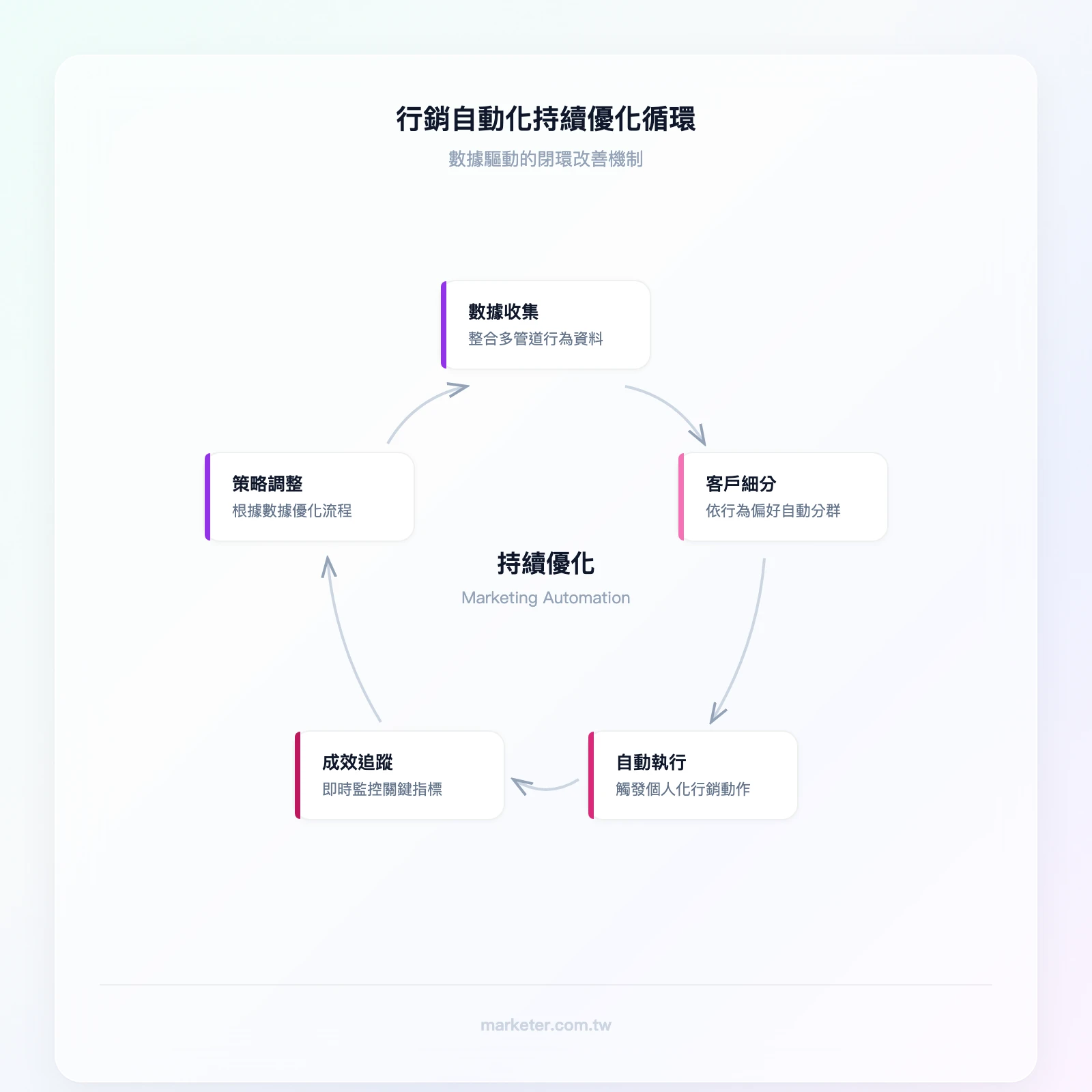 行銷自動化持續優化循環：數據收集→客戶細分→自動執行→成效追蹤→策略調整→回到數據收集