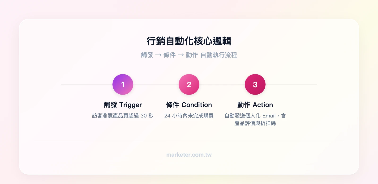 行銷自動化觸發條件動作流程