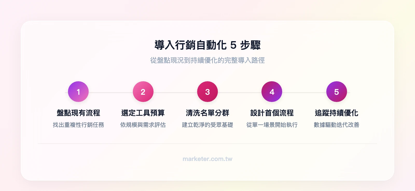 導入行銷自動化 5 步驟：盤點現有流程 → 選定工具與預算 → 清洗名單建立分群 → 設計第一個自動化流程 → 追蹤數據持續優化