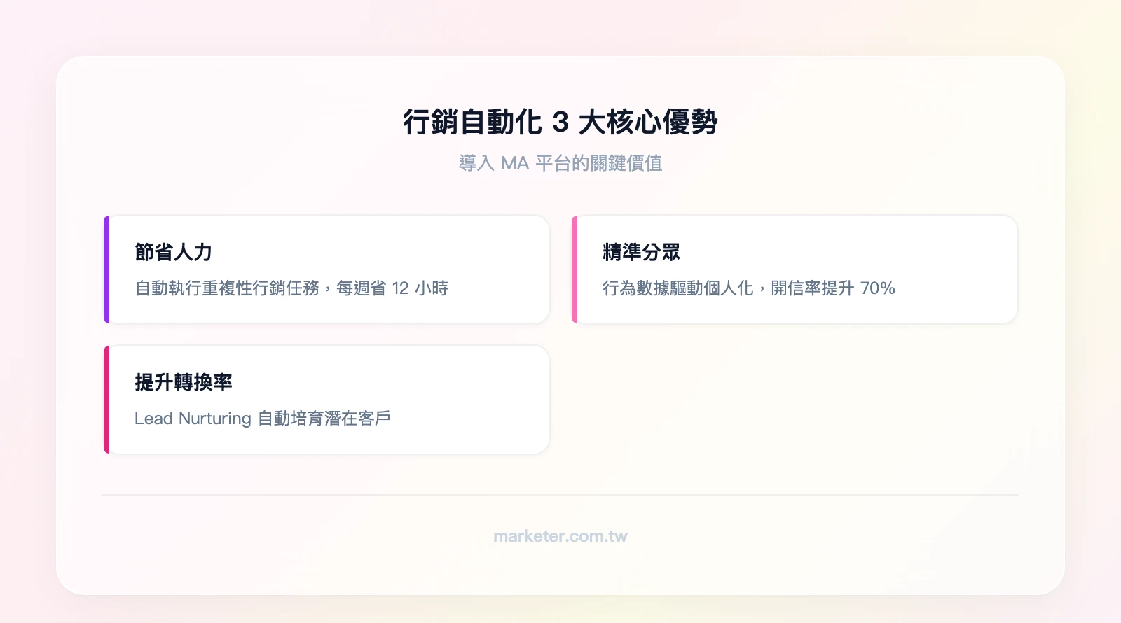 行銷自動化 3 大核心優勢：節省人力（自動執行重複任務）、精準分眾（行為數據驅動個人化）、提升轉換率（Lead Nurturing 自動培育）
