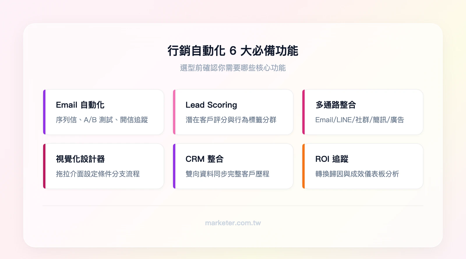 行銷自動化 6 大必備功能：Email 行銷自動化（序列信/A/B 測試/開信追蹤）、Lead Scoring 與分群（潛在客戶評分/行為標籤）、多通路整合（Email/LINE/社群/簡訊/廣告）、視覺化工作流程設計器（拖拉介面/條件分支）、CRM