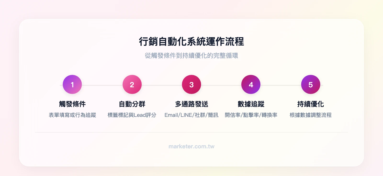 行銷自動化系統運作流程：觸發條件（表單填寫/行為追蹤）→ 自動分群（標籤/評分）→ 多通路發送（Email/LINE/社群/簡訊）→ 數據追蹤（開信率/點擊率/轉換率）→ 持續優化
