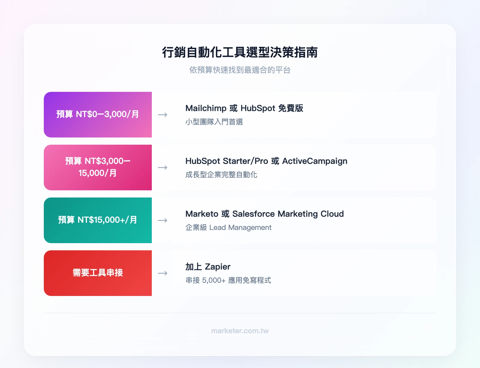 行銷自動化工具選型決策指南：預算 NT$0-3,000/月 → Mailchimp 或 HubSpot 免費版；預算 NT$3,000-15,000/月 → HubSpot Starter/Professional 或 ActiveCampaign；