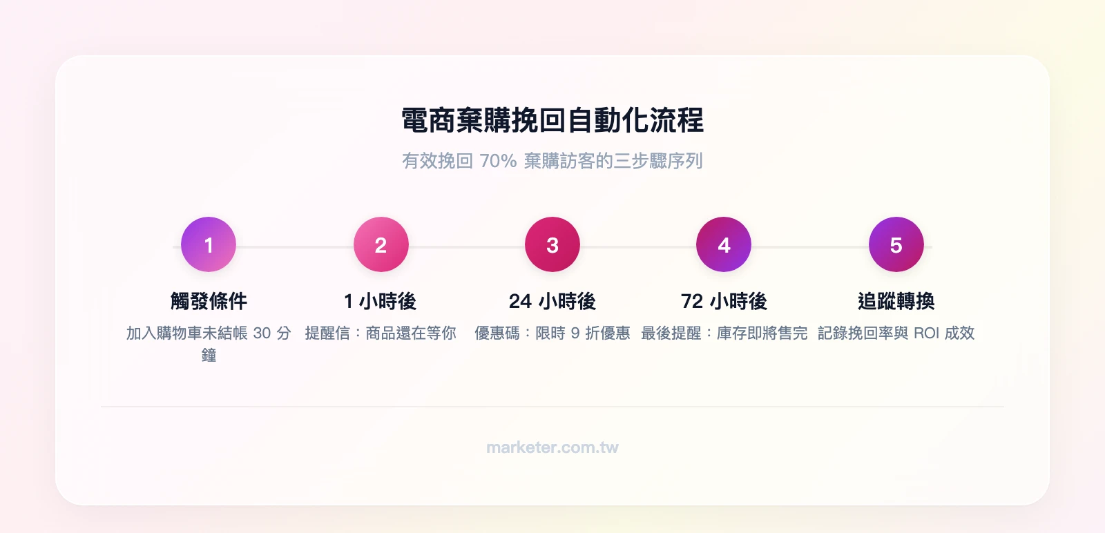 電商棄購挽回自動化流程：觸發（加入購物車未結帳）→ 1小時後發提醒 Email（商品還在等你）→ 24小時後發優惠碼（限時 9 折）→ 72小時後發最後提醒（庫存即將售完）→ 追蹤轉換