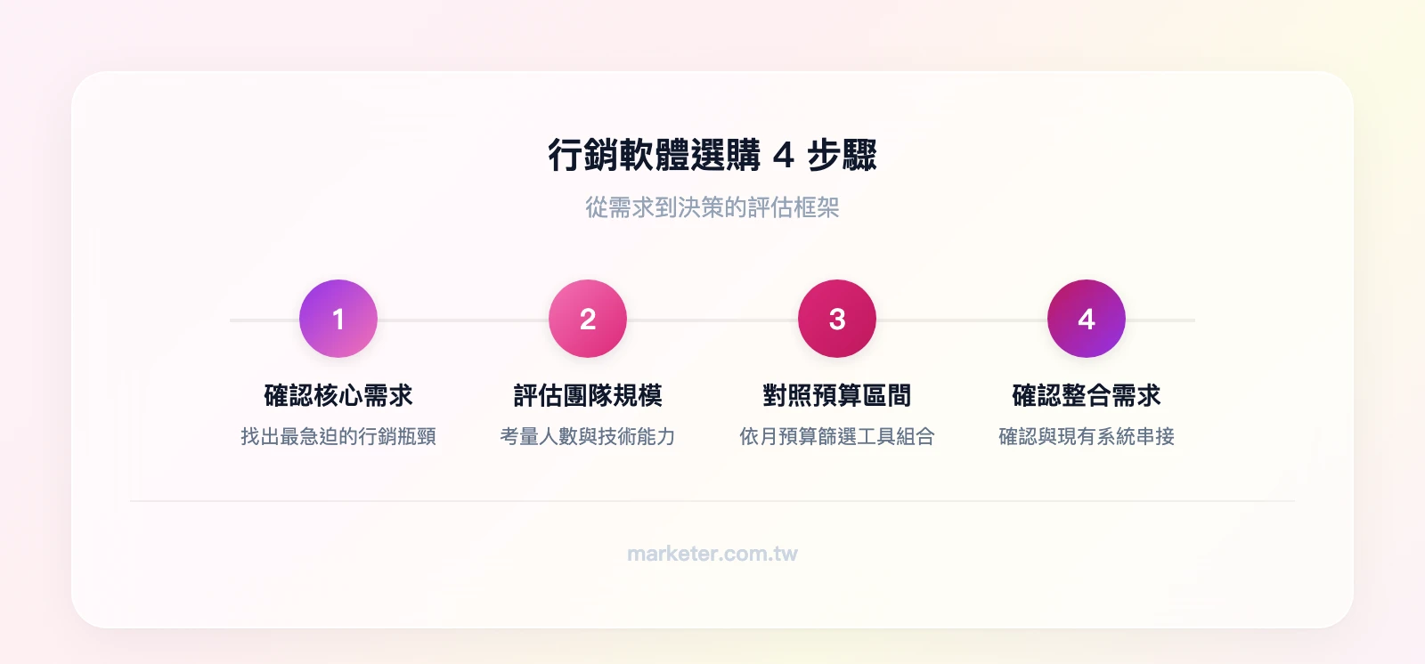 行銷軟體選購 4 步驟：確認核心需求、評估團隊規模、對照預算區間、確認整合需求