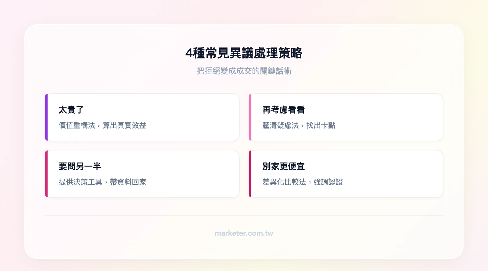 4種常見異議處理策略:太貴了(價值重構法)、我再考慮看看(釐清疑慮法)、要問另一半(提供決策工具法)、別家更便宜(差異化比較法)