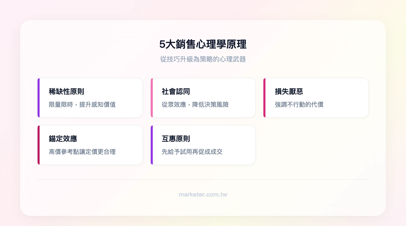 5大銷售心理學原理:稀缺性原則(限量限時)、社會認同(從眾效應)、損失厭惡(不行動的代價)、錨定效應(高價參考點)、互惠原則(先給予再要求)