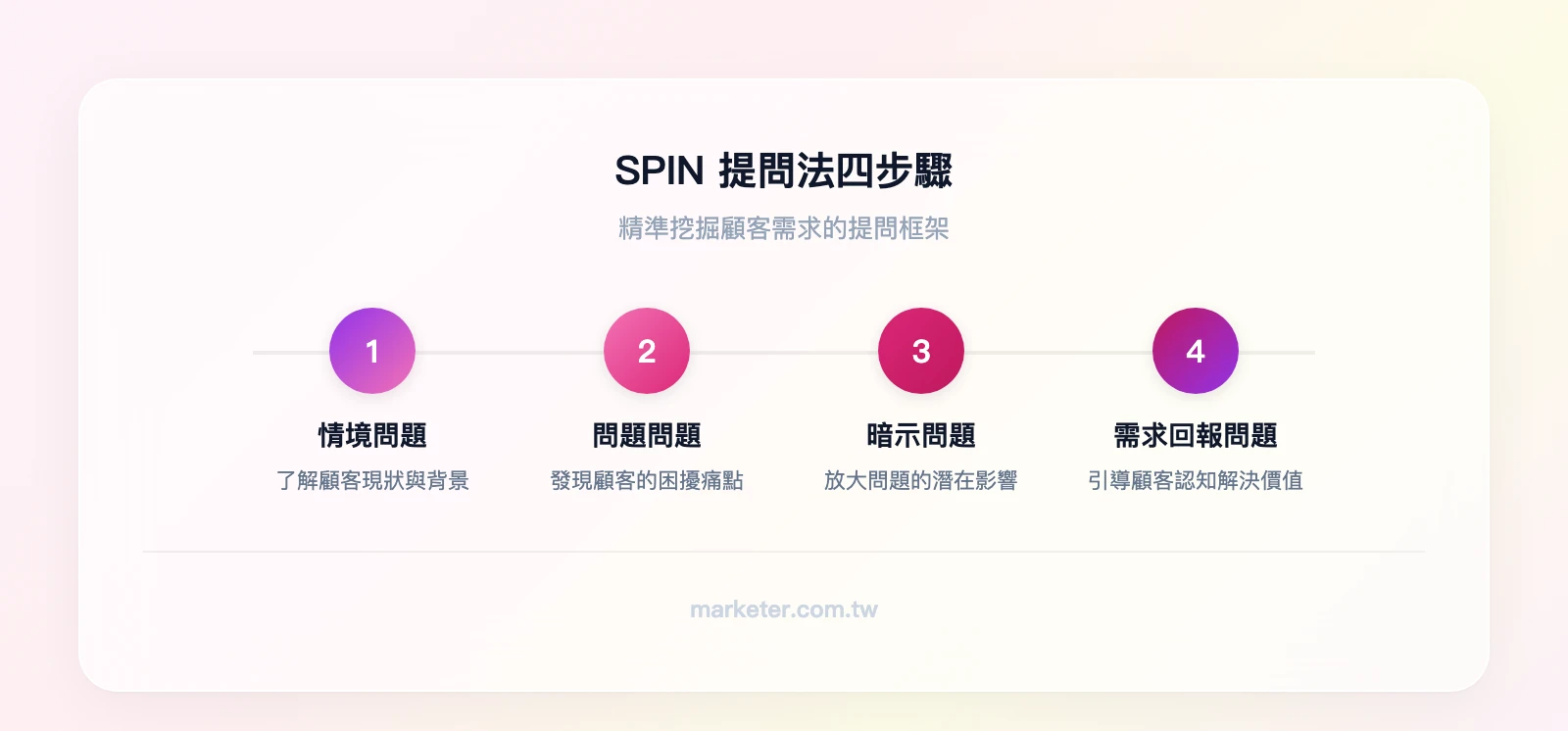 SPIN提問法四步驟:情境問題(了解現狀)→問題問題(發現困擾)→暗示問題(放大影響)→需求回報問題(引導價值認知)