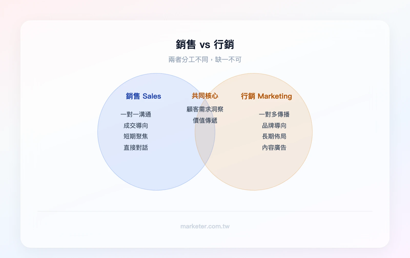 銷售vs行銷:銷售(一對一溝通、成交導向、短期)vs 行銷(一對多傳播、品牌導向、長期),重疊區域:顧客需求洞察、價值傳遞